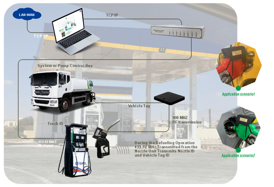 FUELPLUS-RFID (Geniet kontantlose gerief en vinniger brandstof)