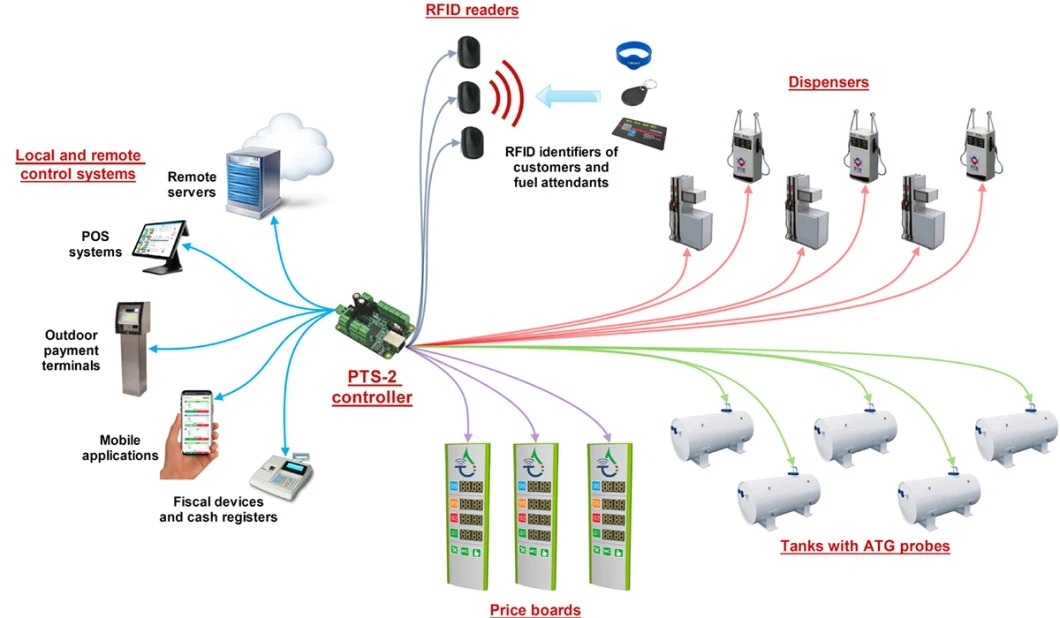 Контроллер Ecotec Technotrade Atg Pts для системы управления станцией Gilbarco Tatsuno Tokheim